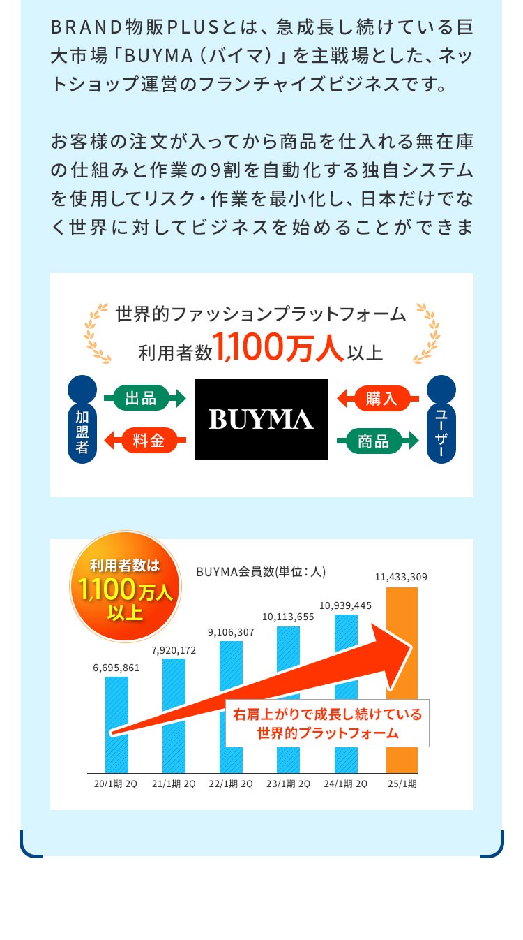 BRAND物販PLUSとは、急成長し続けている巨大市場「BUYMA（バイマ）」を主戦場とした、ネットショップ運営のフランチャイズビジネスです。お客様の注文が入ってから商品を仕入れる無在庫の仕組みと作業の9割を自動化する独自システムを使用してリスク・作業を最小化し、日本だけでなく世界に対してビジネスを始めることができます。