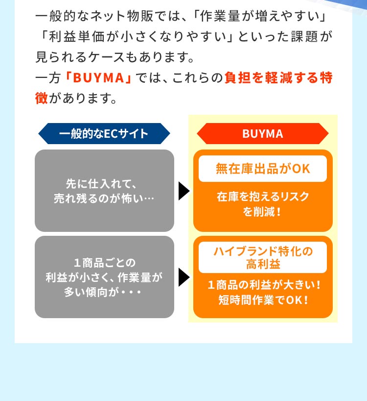 ネット物販といえばAmazonやメルカリですが、初心者が始めると「売れ残りの赤字リスク」や「数百円のための梱包地獄」に陥りがちです。「BUYMA」では、この致命的な弱点を完全に解決できるからです。