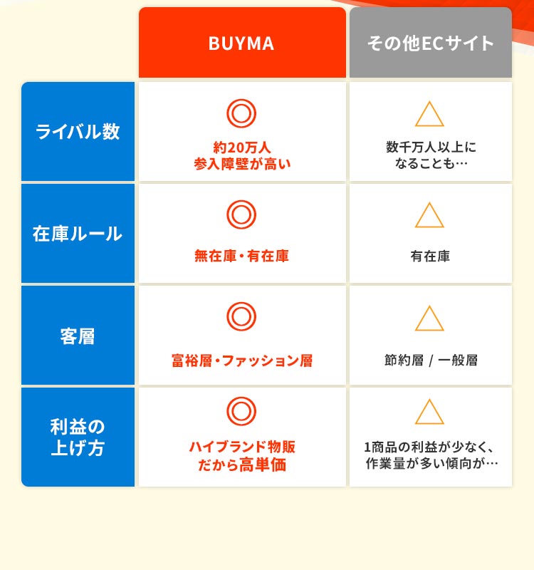 比較表