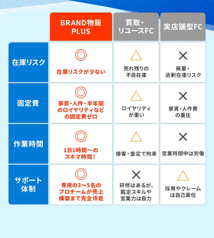 他社との比較表