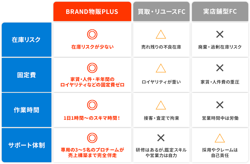 他社との比較表